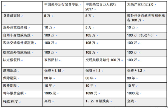揭露意外险常见猫腻-保点通