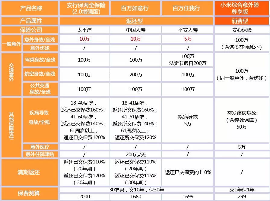 返还意外险的门道需要研究-保点通