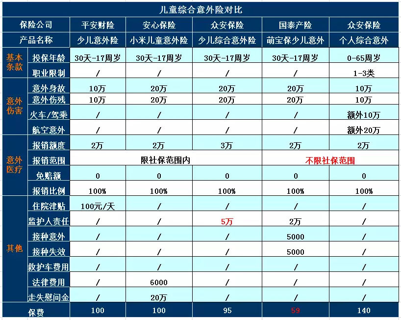 如何配置2018年综合意外险？-保点通