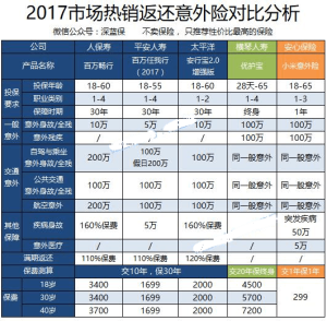 返还意外险得买吗？-保点通