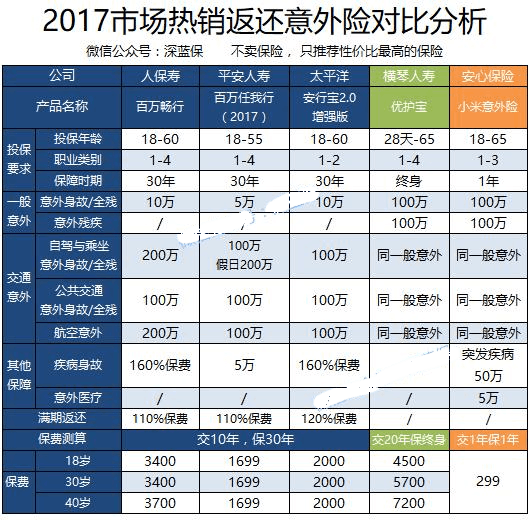 返还意外险得买吗?-保点通