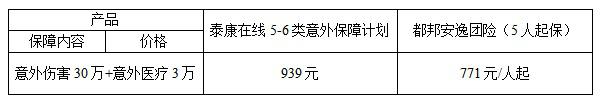 2018年高危职业人员如何购买团体意外险？-保点通