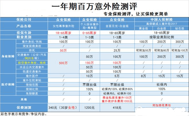 买了众安全面无忧白金版，真的就能无忧了吗？-保点通
