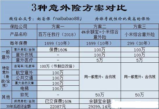 工银安盛百万保驾两全保险可以买吗？插图4