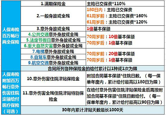 人寿保险百万畅行怎么样？值得买吗？-保点通