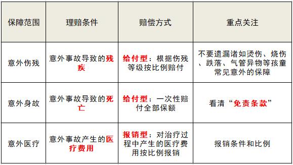 如何选择2018年儿童意外险？-保点通