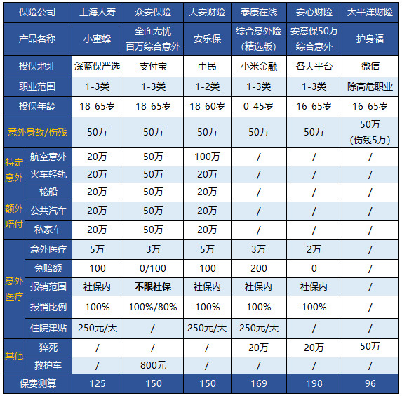 2018成人意外险热销产品评测-保点通