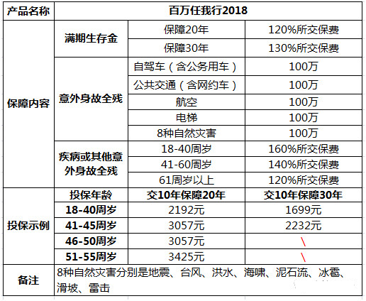平安百万任我行(2018)意外保险怎么样？-保点通