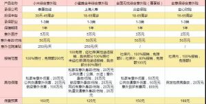 意外险评测:应该买哪个？-保点通