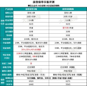 康惠保尊享版：王者再次升级，性价比如何？-保点通