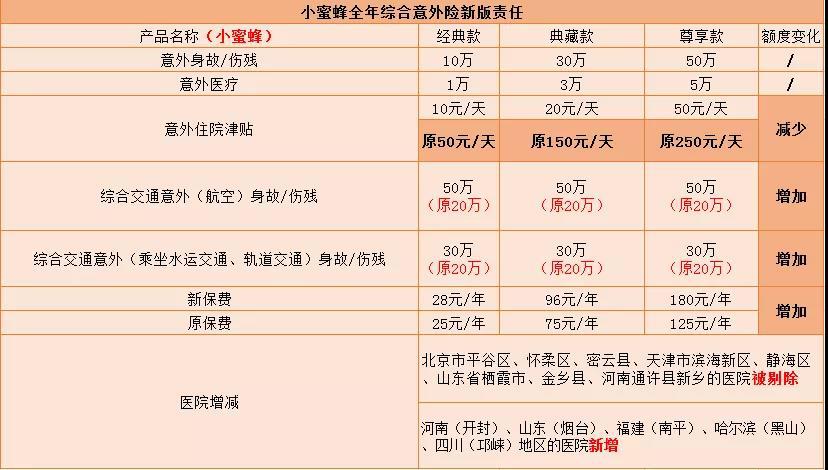 “小蜜蜂综合意外险”要调整了-保点通