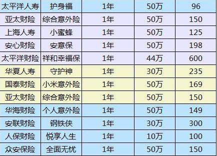 一年的普通意外伤害保险多少钱？如何确定保险金额？插图1