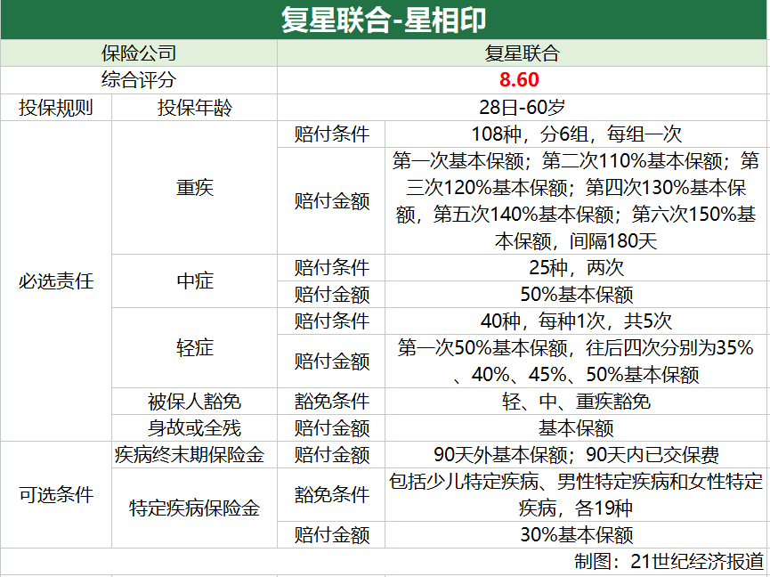 招商仁和-爱唯你、长城人寿-福康人生缺少中疾保障插图3