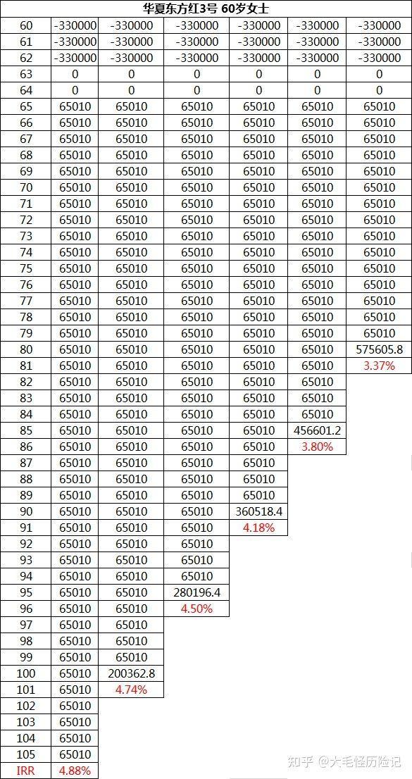 华夏万能账户|金管家钻石增强版+东方红3号快返终身年金华夏金管家万能帐户-14 华夏万能账户|金管家钻石增强版+东方红3号快返终身年金华夏金管家万能帐户-14