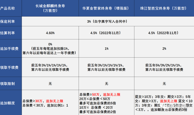 吐血整理|保底3%“无上限追加”万能账户大起底,考虑万能账户必看!华夏金管家万能帐户-3 吐血整理|保底3%“无上限追加”万能账户大起底,考虑万能账户必看!华夏金管家万能帐户-3