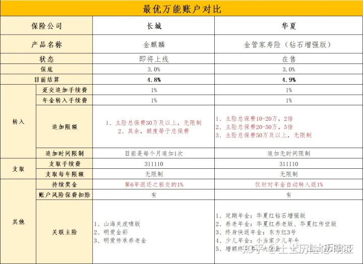 【万能账户TOP2】现行利率4.9%的华夏金管家，缺点有几个？华夏金管家万能帐户-保点通
