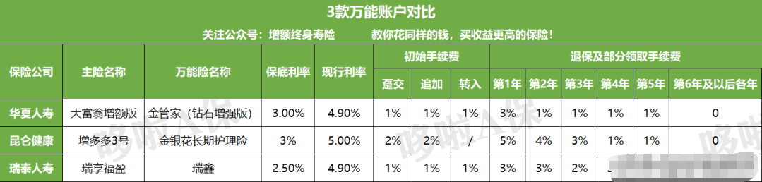 爆火的4款理财险：万能账户保底3%+现行收益5%，真香华夏金管家万能帐户-保点通