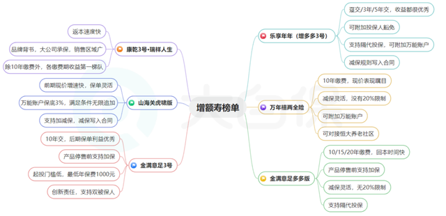 增额终身寿榜单更新:万年禧、金满意足多多版、乐享年年等测评山海关(虎啸版)-18 增额终身寿榜单更新:万年禧、金满意足多多版、乐享年年等测评山海关(虎啸版)-18