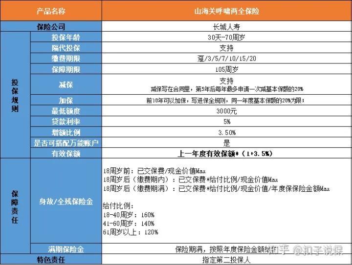 长城山海关虎啸版两全保险怎么样?结合实际案例给予投保建议-4 长城山海关虎啸版两全保险怎么样?结合实际案例给予投保建议-4