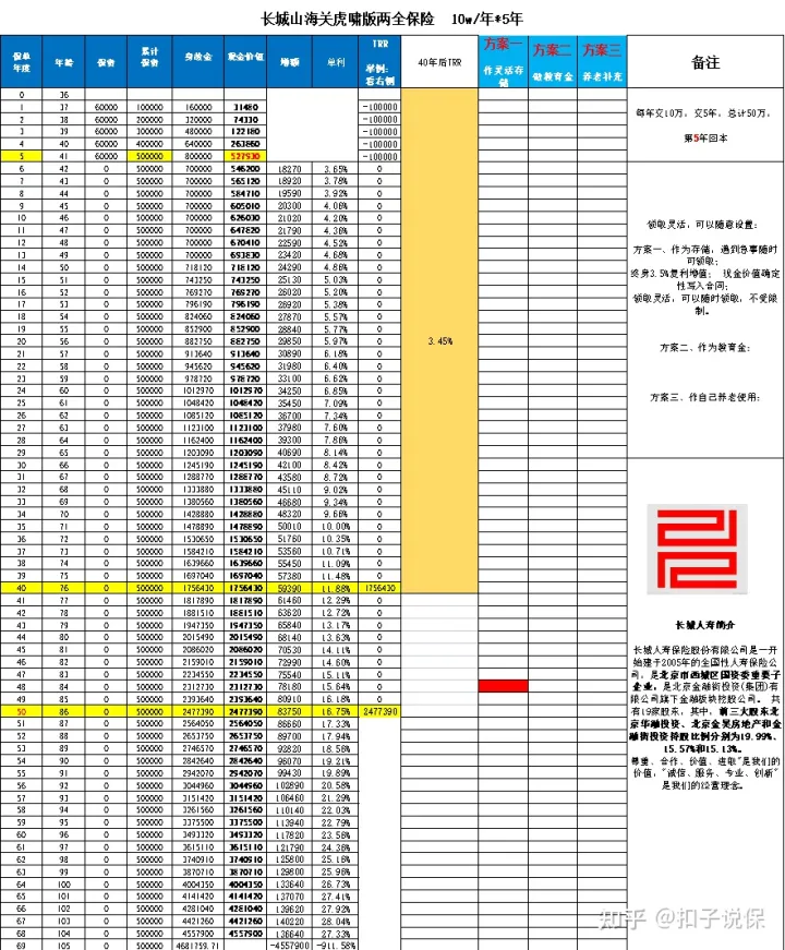 长城山海关虎啸版两全保险怎么样?结合实际案例给予投保建议-13 长城山海关虎啸版两全保险怎么样?结合实际案例给予投保建议-13