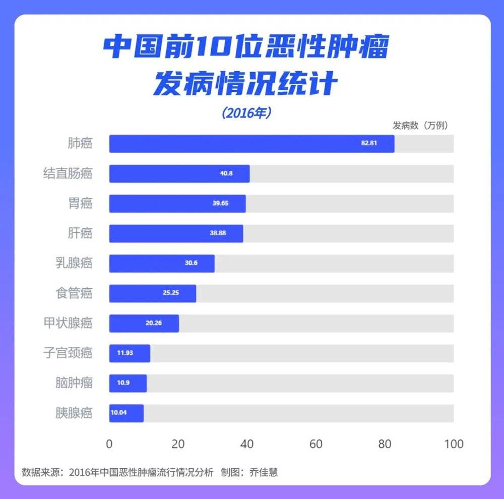 非常震撼！全国癌症地图曝光，你的城市拔得头筹了吗？-保点通