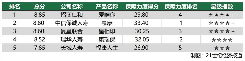 招商仁和-爱唯你、长城人寿-福康人生缺少中疾保障-保点通