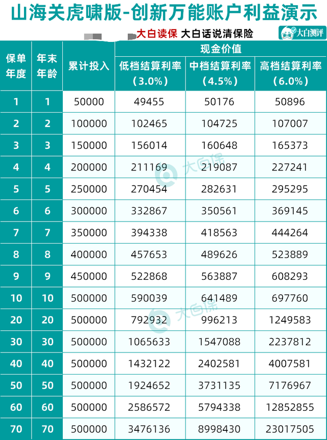 太给力了！长城山海关虎啸版两全保险测评，万能账户诚意满满长城人寿山海关(虎啸版)两全保险-9