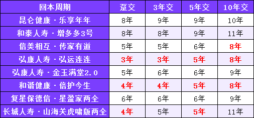 停售潮之后，储蓄险咋样了？-保点通