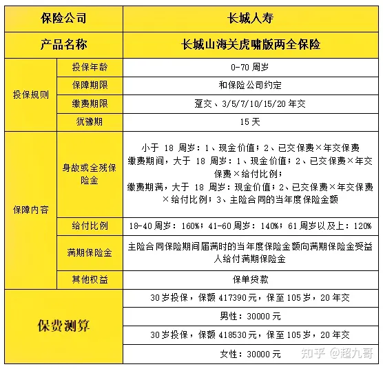 2022长城山海关虎啸版两全保险怎么样?能领多少钱?值不值得买呢?长城人寿山海关(虎啸版)两全保险-保点通