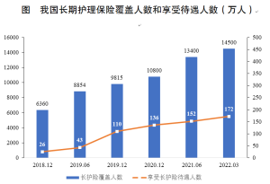我国长期护理保险试点进展与下步发展展望-保点通