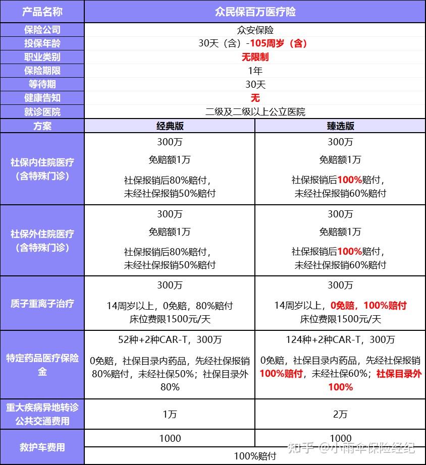 无健告，既往症可保，众民保百万医疗险有什么优缺点？能买吗-保点通