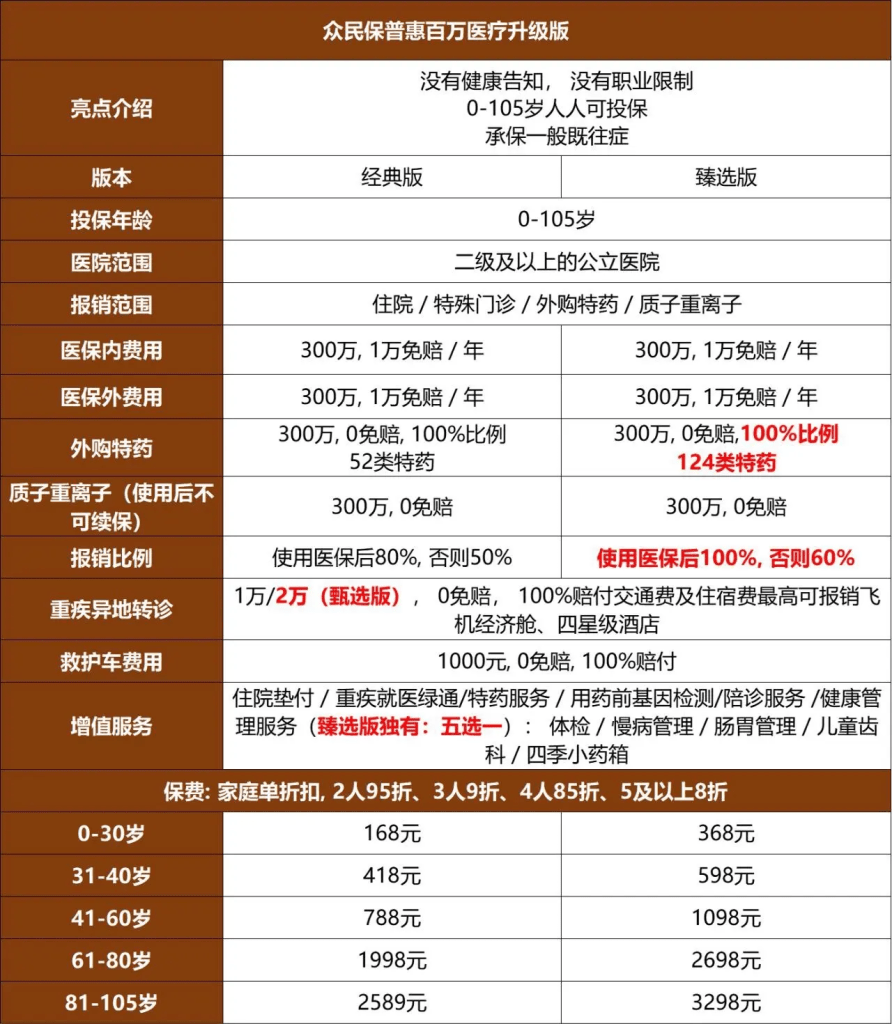众安众民保升级版全方面测评,还值得买吗?插图2 众安众民保升级版全方面测评,还值得买吗?