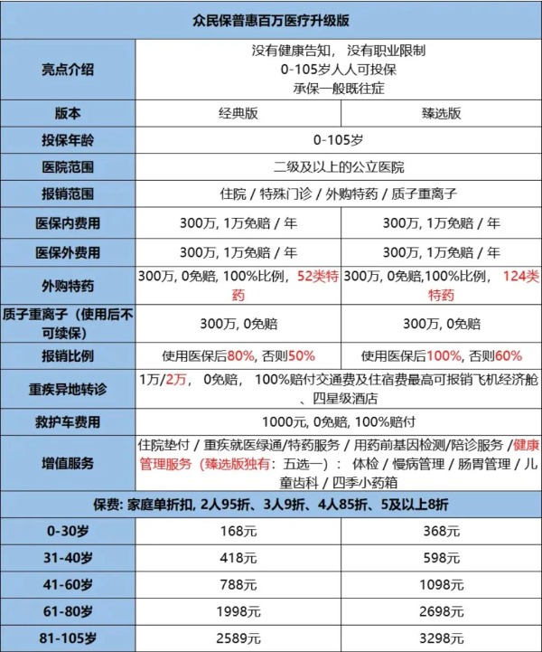 众安众民保升级版2024百万医疗险怎么样?不限健康、不限职业投保!插图1 众安众民保升级版2024百万医疗险怎么样?不限健康、不限职业投保!