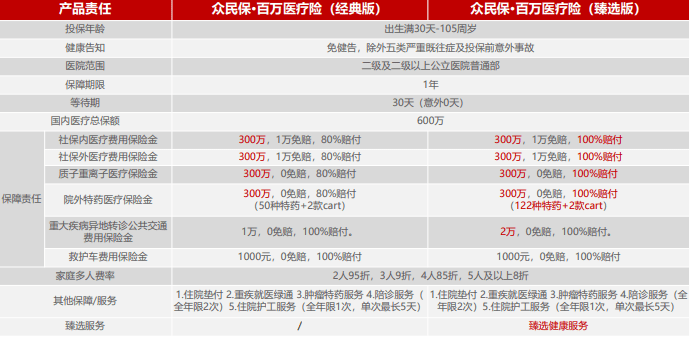 众安众民保百万医疗险好不好?保什么?在哪买?多少钱?附官方投保入口!插图 众安众民保百万医疗险好不好?保什么?在哪买?多少钱?附官方投保入口!插图