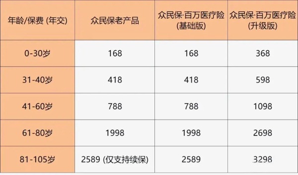 众安众民保升级版2024百万医疗险怎么样?不限健康、不限职业投保!插图3 众安众民保升级版2024百万医疗险怎么样?不限健康、不限职业投保!