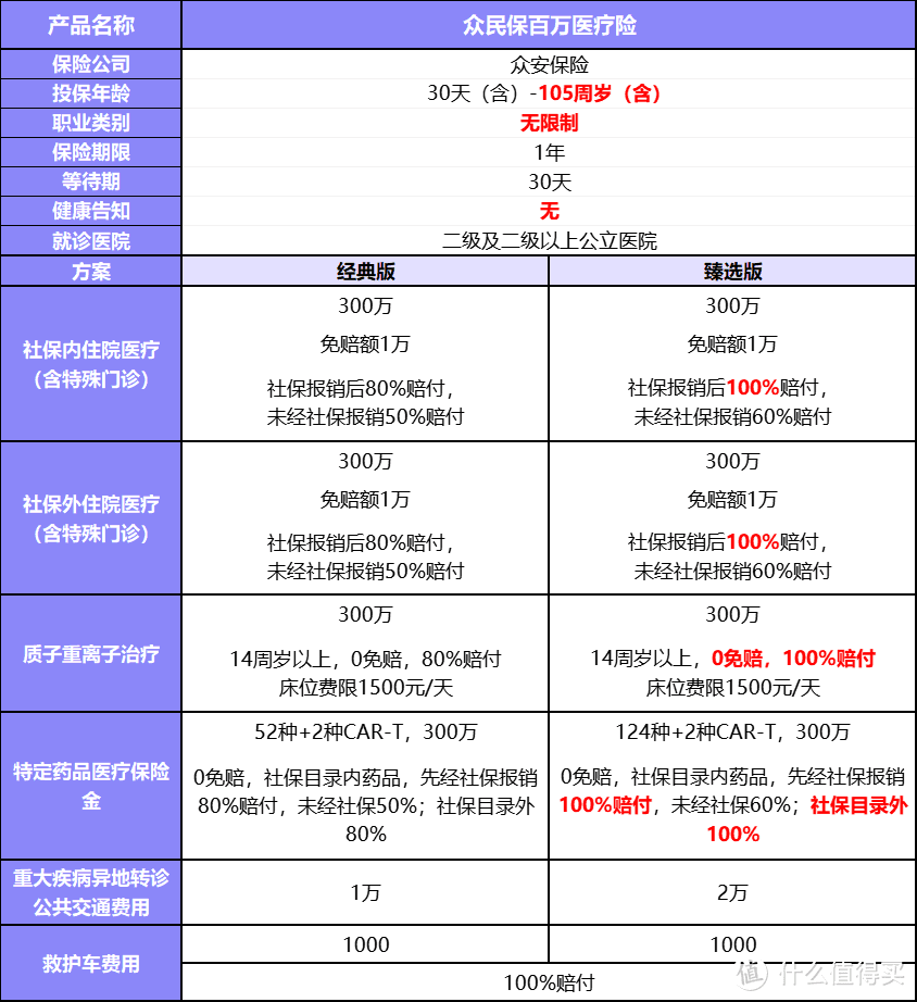 亚健康人群优选!众民保百万医疗险,无健康告知,既往症可保插图 亚健康人群优选!众民保百万医疗险,无健康告知,既往症可保