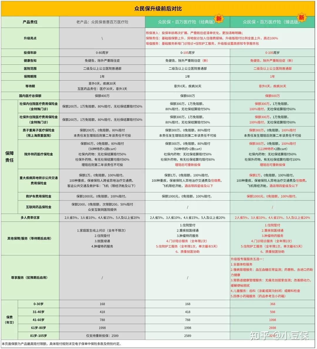 众安众民保,有个很隐蔽的坑!内行人揭秘插图1 众安众民保,有个很隐蔽的坑!内行人揭秘插图1