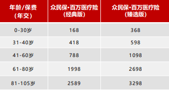众安众民保百万医疗险好不好?保什么?在哪买?多少钱?附官方投保入口!插图1 众安众民保百万医疗险好不好?保什么?在哪买?多少钱?附官方投保入口!插图1