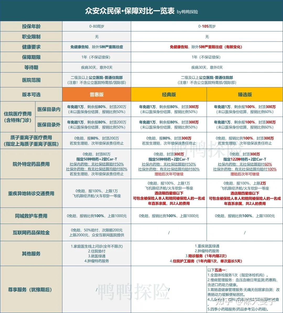 百万医疗丨众民保2024升级后更好了吗?插图 百万医疗丨众民保2024升级后更好了吗?插图