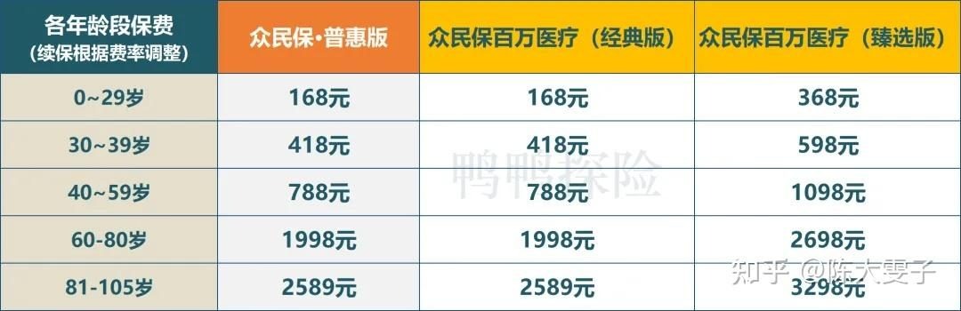 百万医疗丨众民保2024升级后更好了吗?插图9 百万医疗丨众民保2024升级后更好了吗?插图9