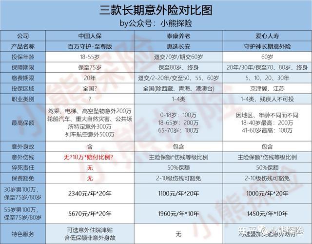 两款可赔猝死的高保额长期意外险测评插图1 两款可赔猝死的高保额长期意外险测评插图1