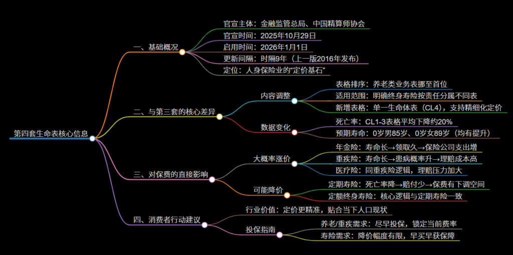 第四套生命表2026年启用！年金险重疾险将涨价？寿险或降价，投保攻略看这篇插图1